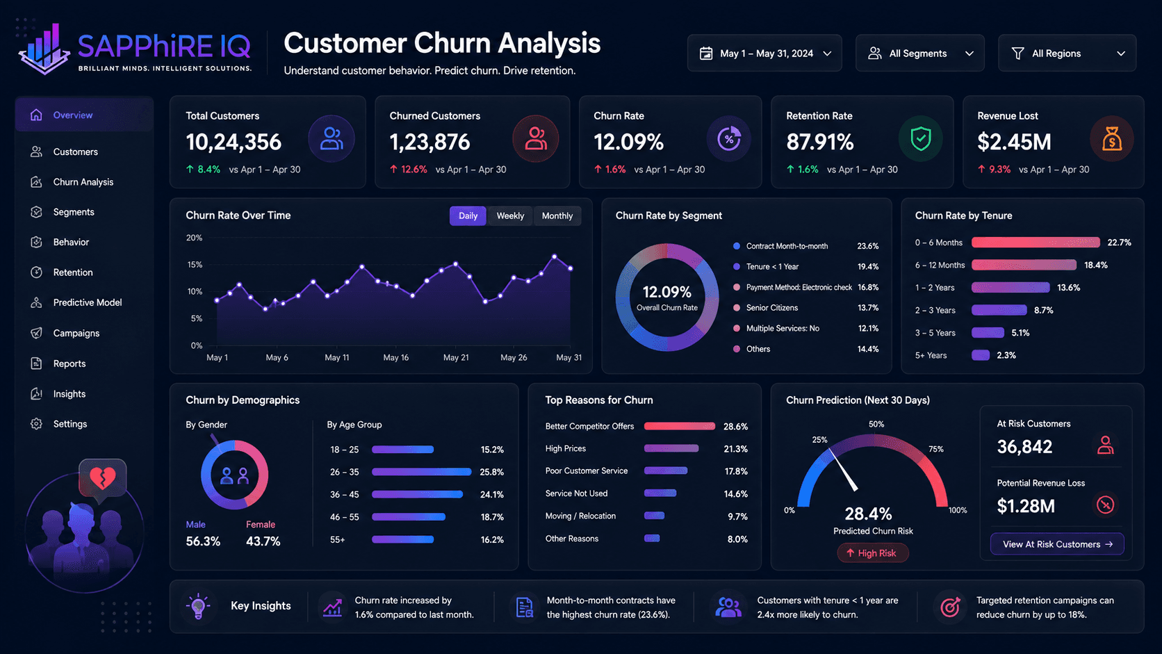 Customer Churn Analysis — Data Analyst sample project