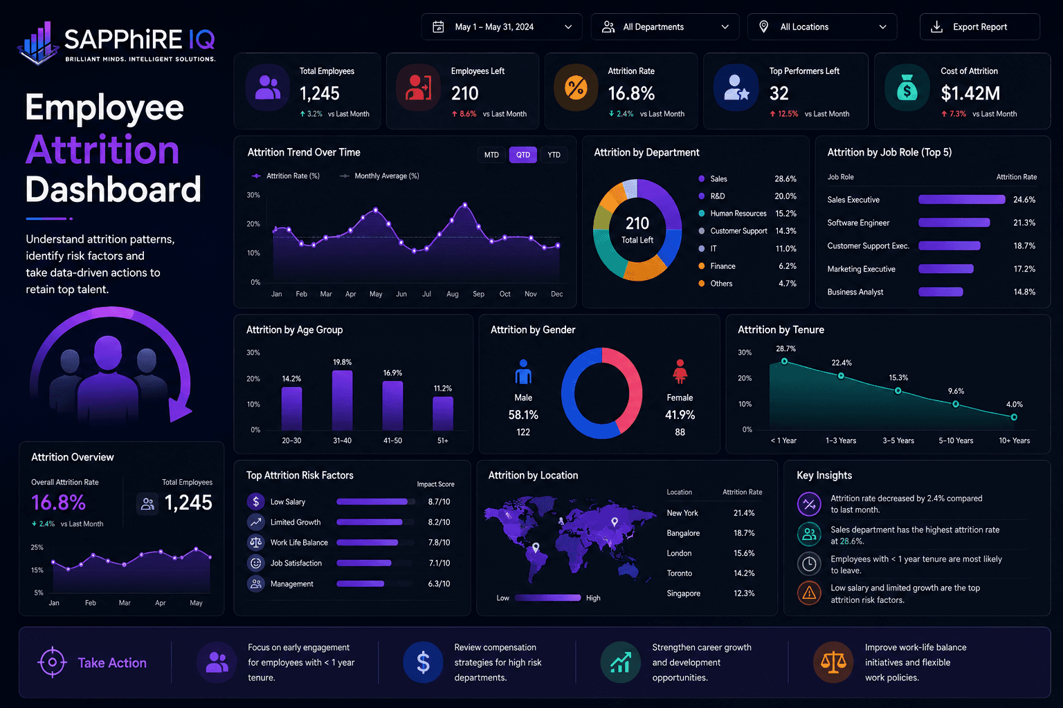 Employee Attrition Dashboard — Data Analyst sample project