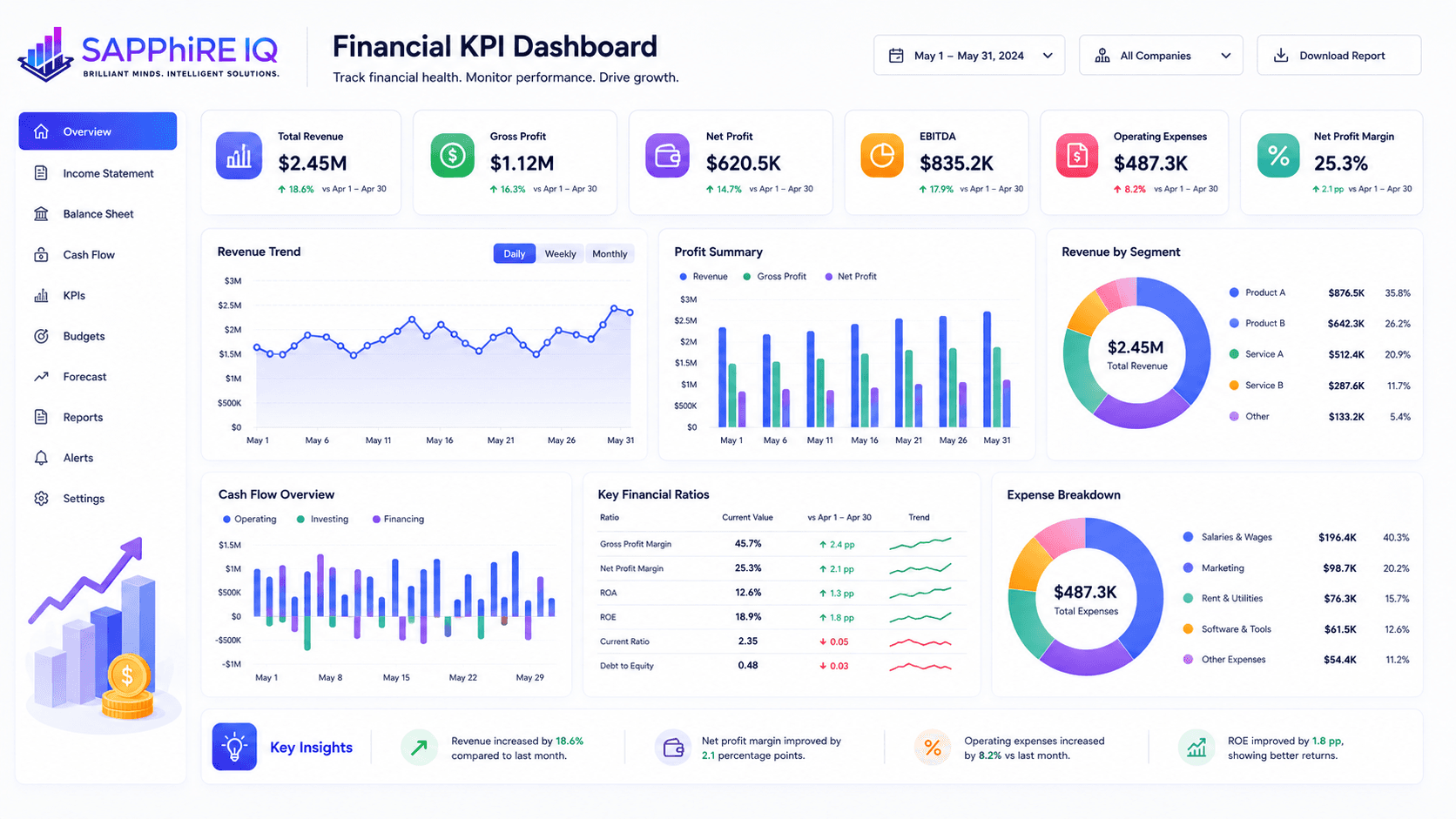 Financial KPI Dashboard — Data Analyst sample project