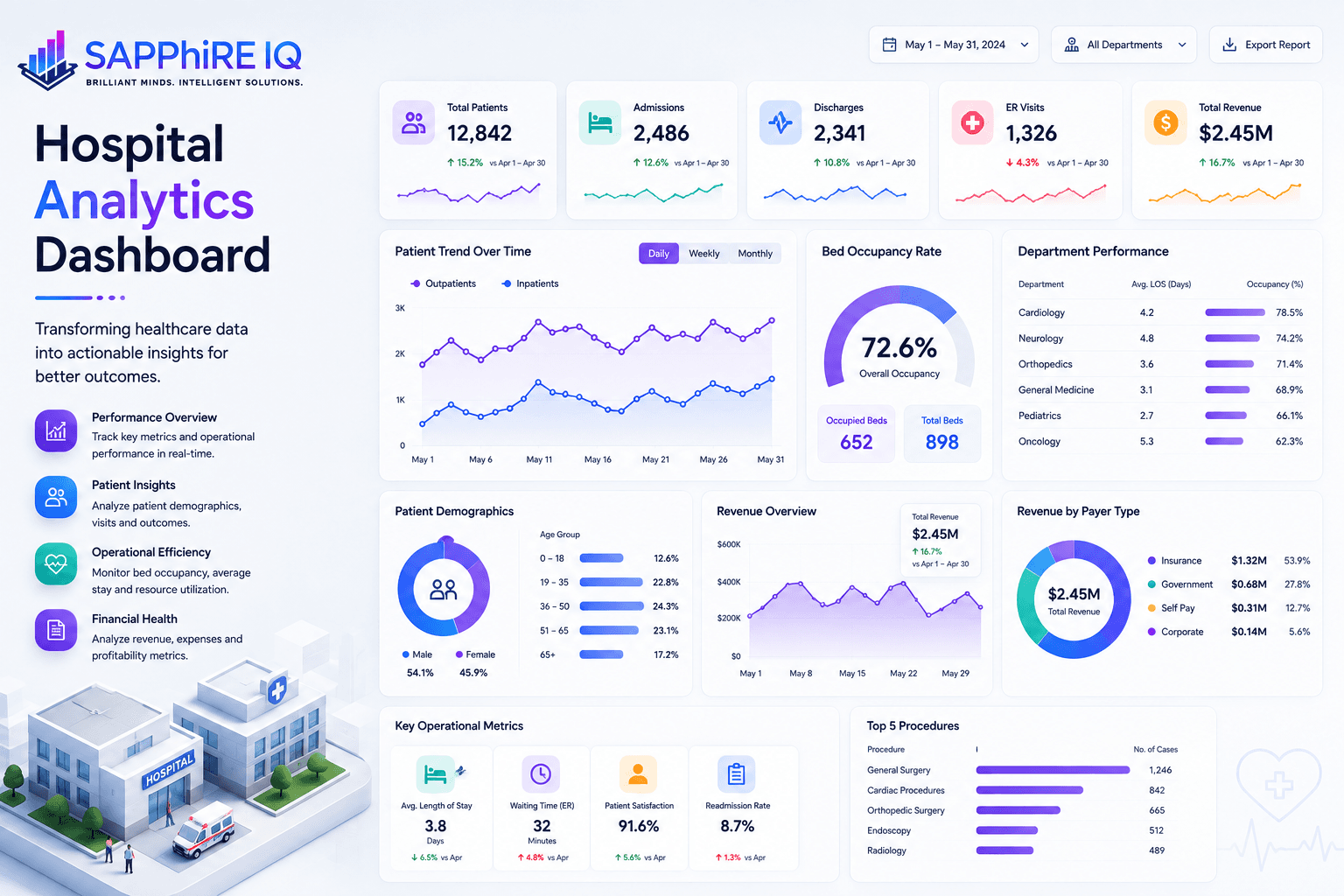 Hospital Analytics Dashboard — Data Analyst sample project