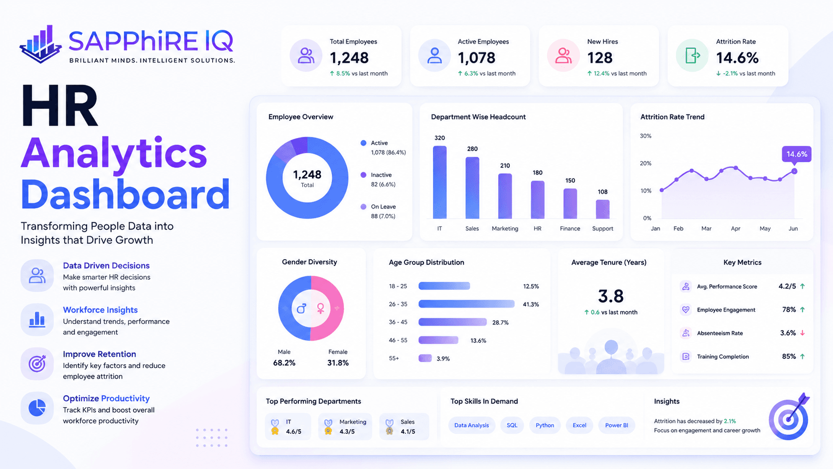 HR Analytics Dashboard — Data Analyst sample project