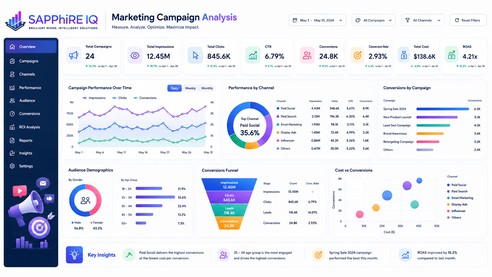 Marketing Campaign Analysis — Data Analyst sample project