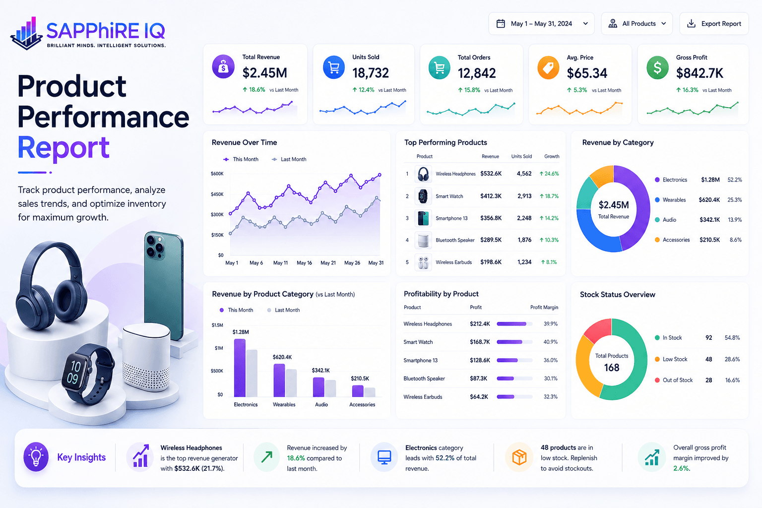 Product Performance Report — Data Analyst sample project