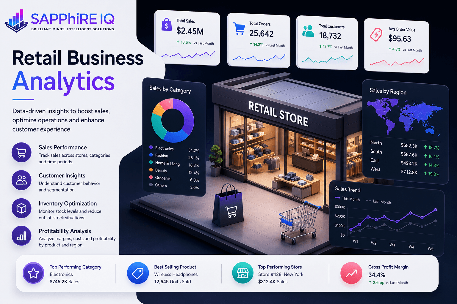 Retail Business Analytics — Data Analyst sample project