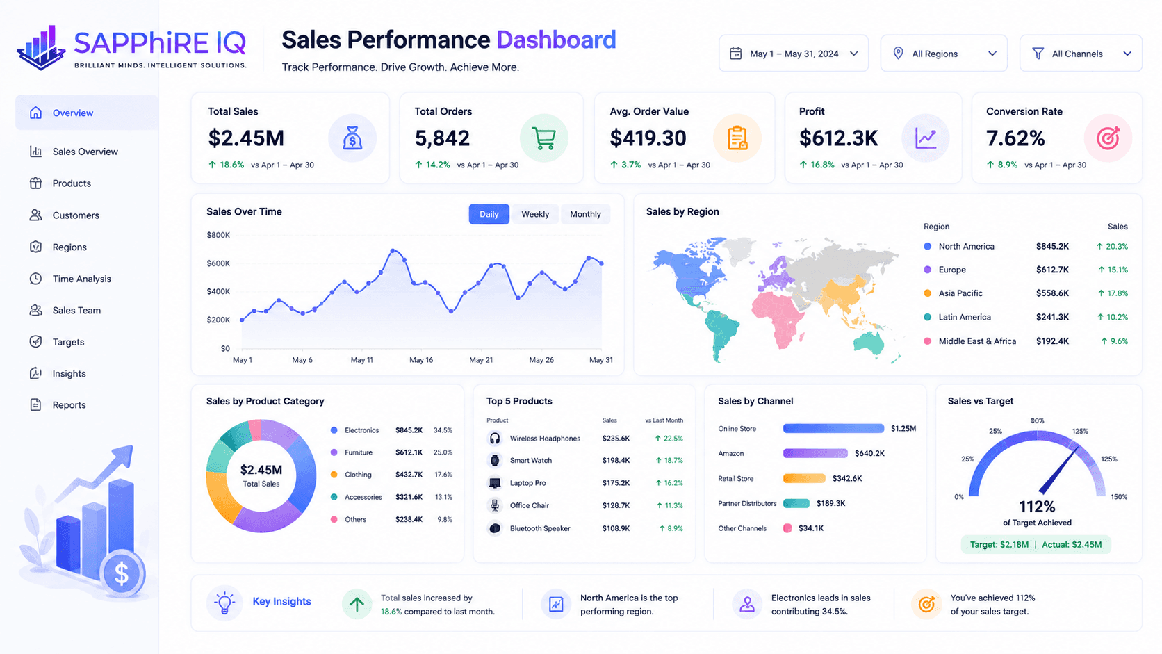 Sales Performance Dashboard — Data Analyst sample project