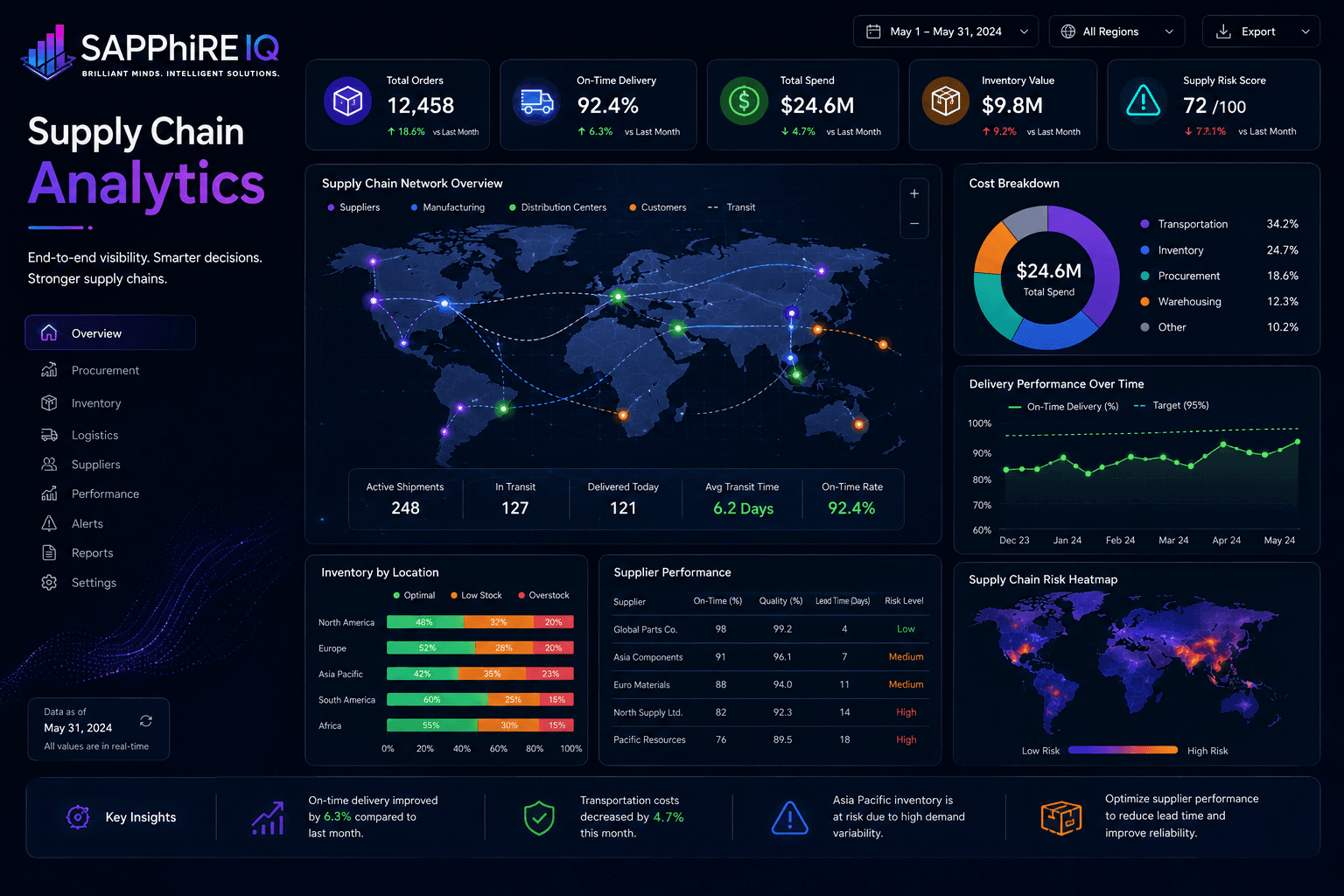 Supply Chain Analytics — Data Analyst sample project