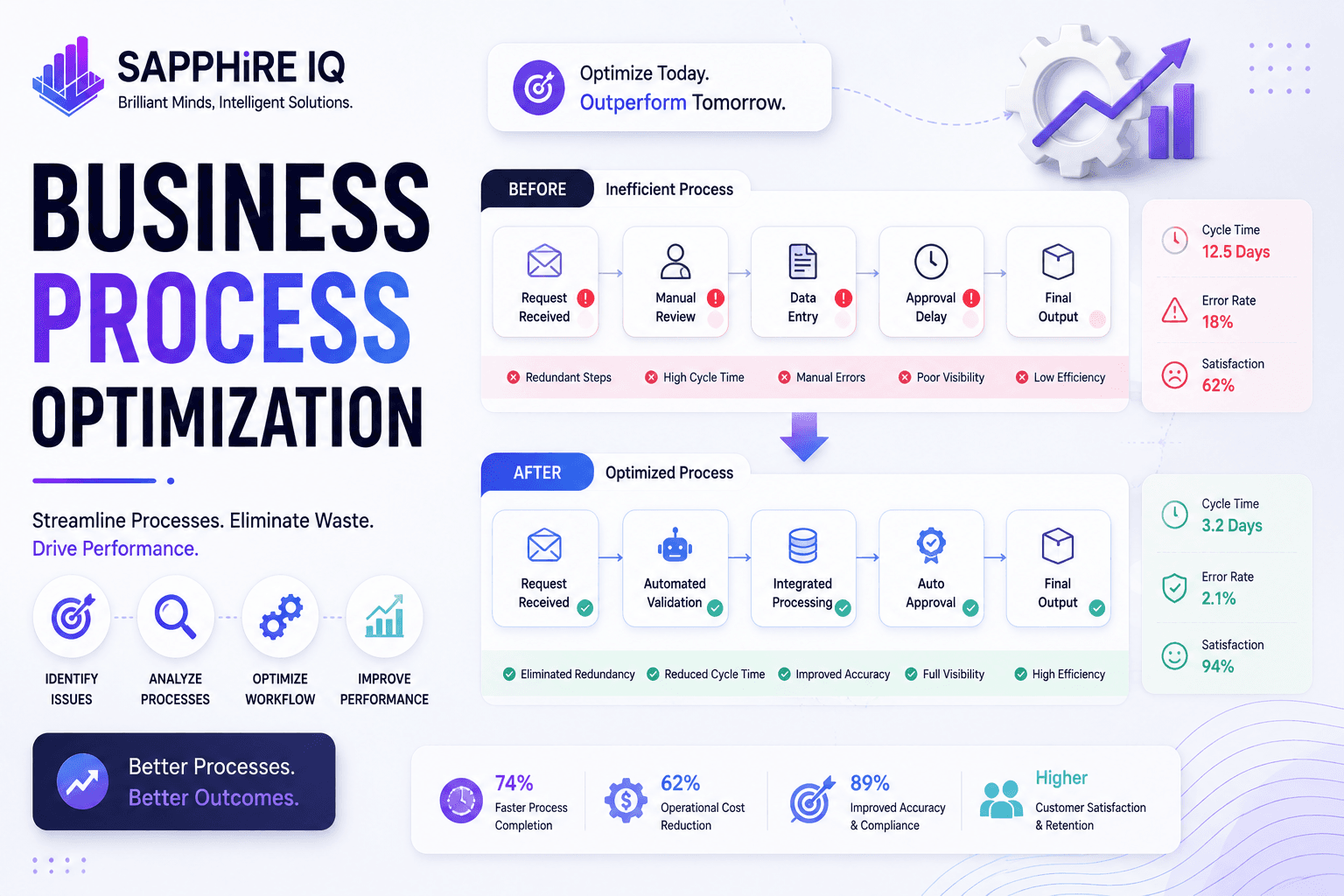 Business Process Optimization — Business Analyst sample project