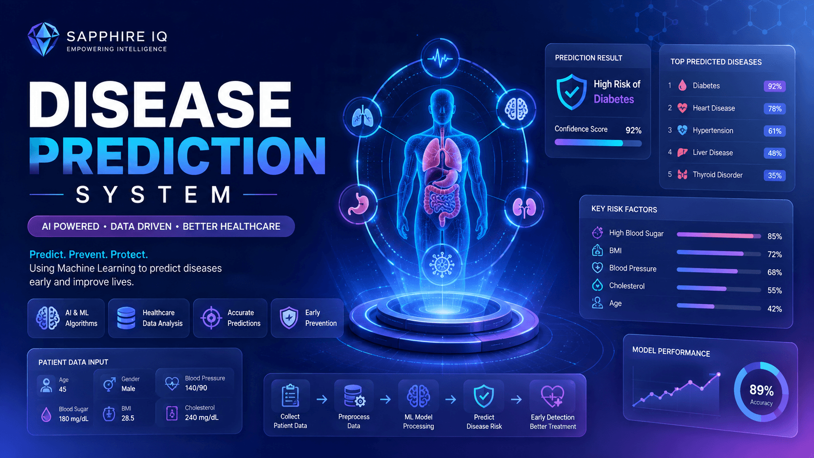 Disease Prediction System — AI / ML sample project