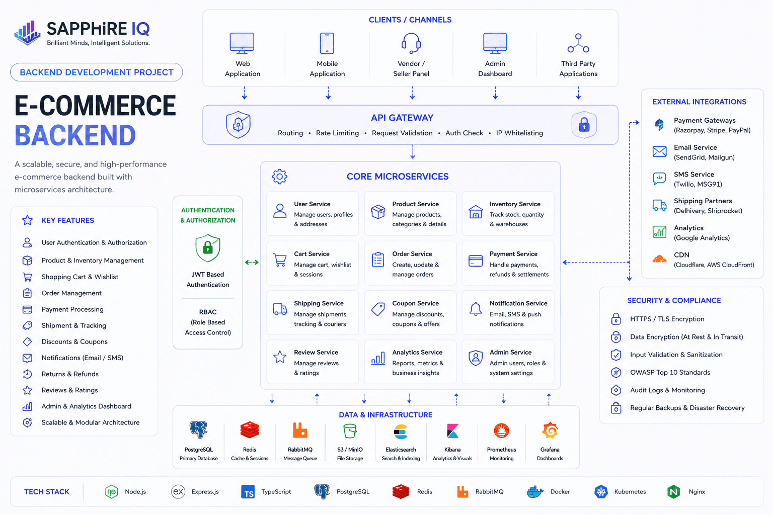 E-commerce Backend — Backend Development sample project