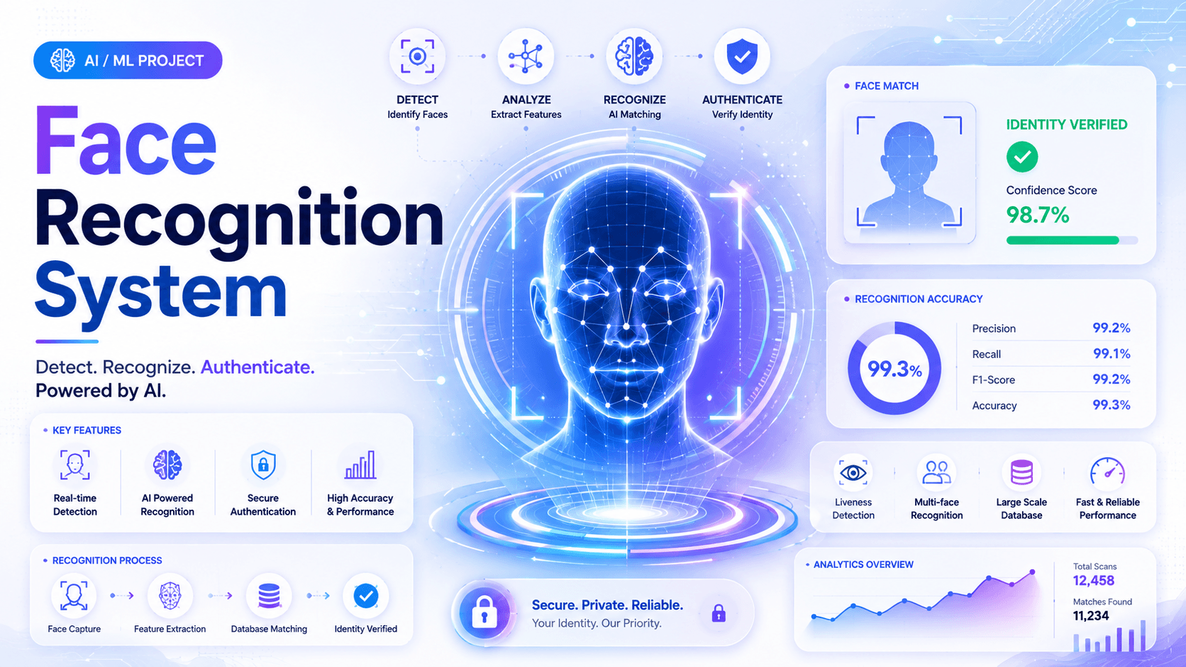 Face Recognition System — AI / ML sample project
