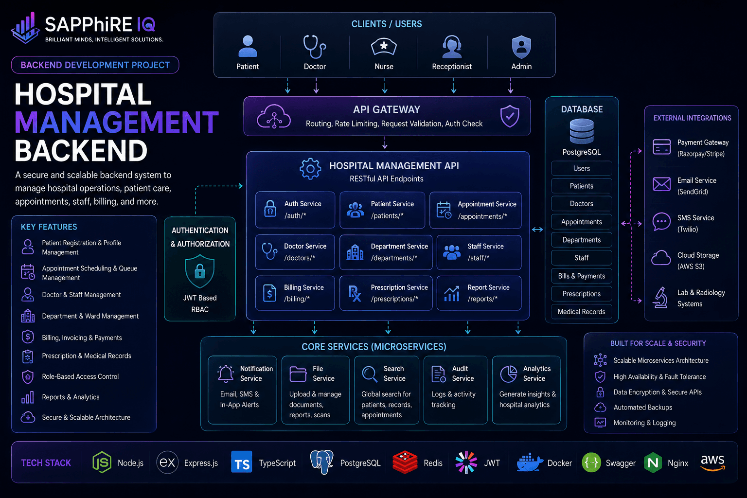 Hospital Management Backend — Backend Development sample project