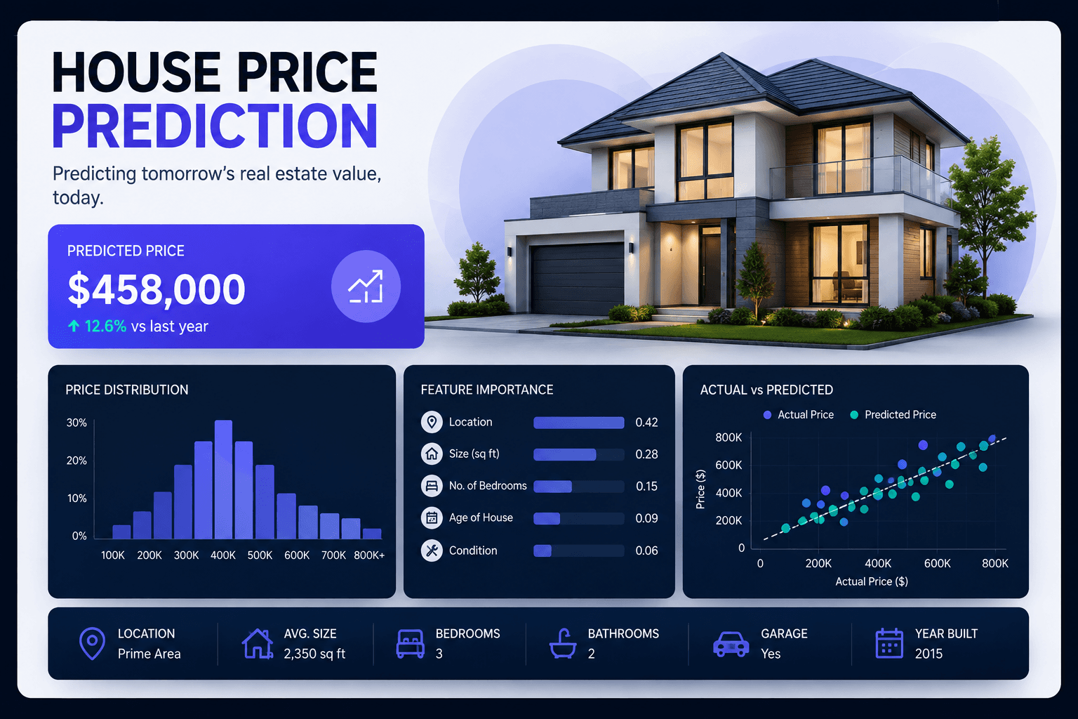 House Price Prediction — Data Science sample project