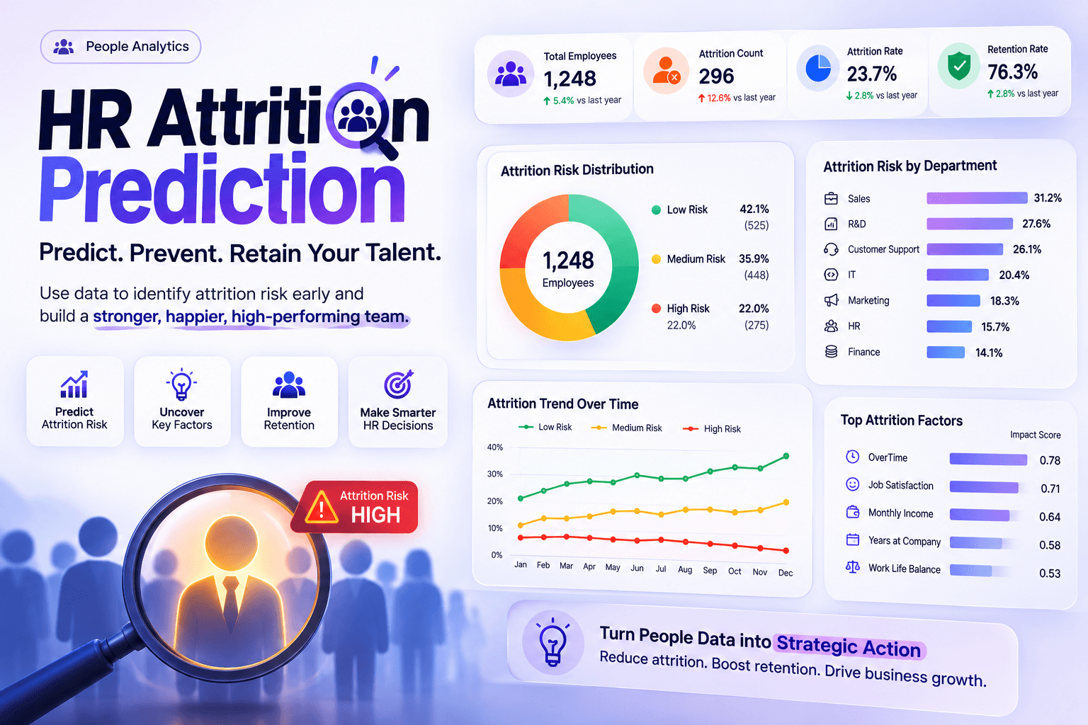 HR Attrition Prediction — Data Science sample project
