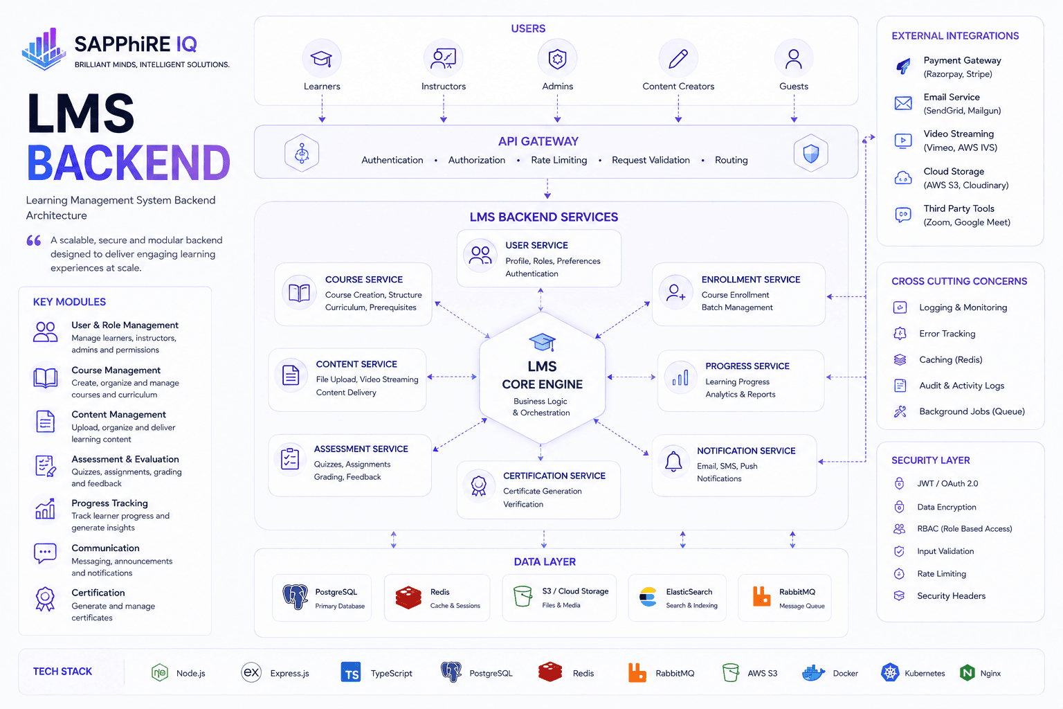 LMS Backend — Backend Development sample project