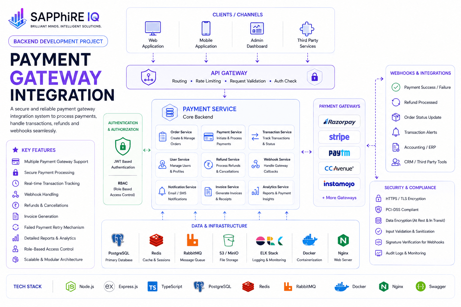 Payment Gateway Integration — Backend Development sample project