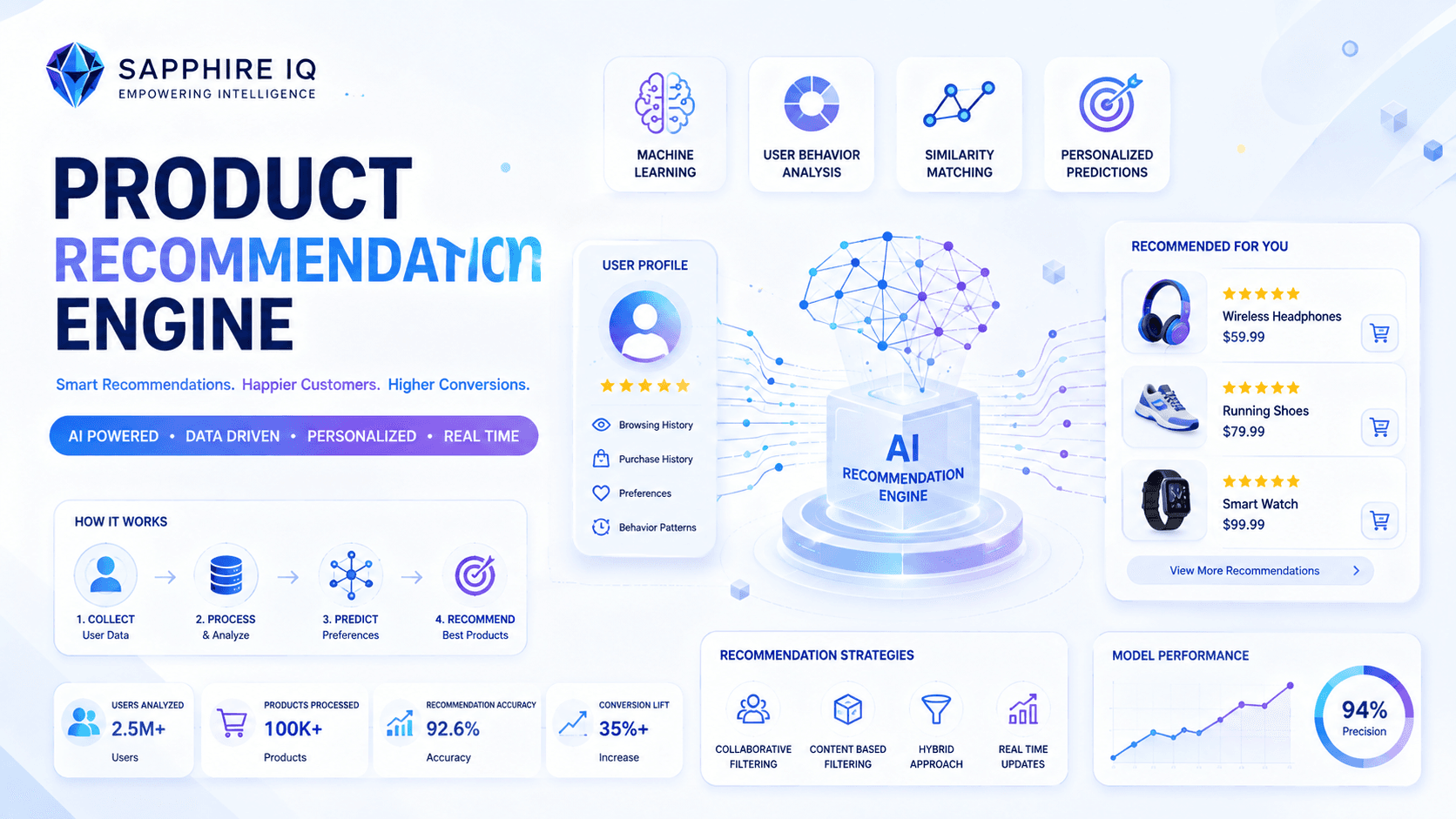 Product Recommendation Engine — AI / ML sample project
